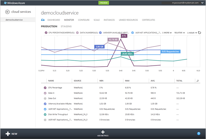 Monitoring
