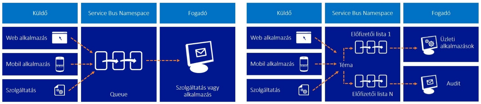 ServiceBus-attekinto2